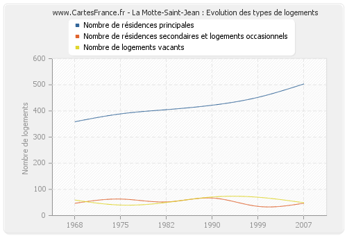 La Motte-Saint-Jean : Evolution des types de logements